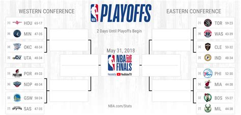 nba playoffs bracket 2018|nba finals 2018 box score.